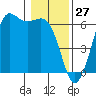 Salt Creek tide chart for Monday, January 27, 2025
