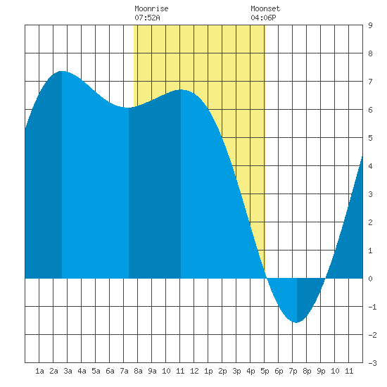 Salt Creek tide chart for Tuesday, January 28, 2025
