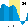 Salt Creek tide chart for Tuesday, January 28, 2025