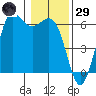 Salt Creek tide chart for Wednesday, January 29, 2025
