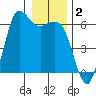 Salt Creek tide chart for Thursday, January 2, 2025