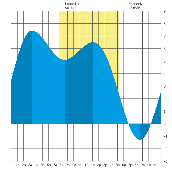 Salt Creek tide chart for Thursday, January 30, 2025