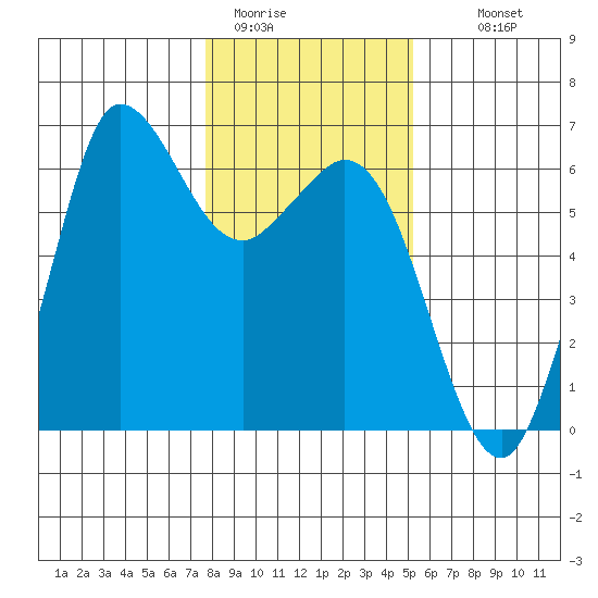 Salt Creek tide chart for Friday, January 31, 2025