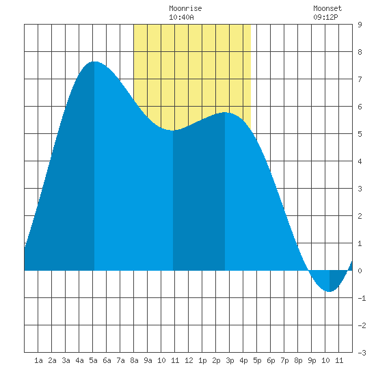 Salt Creek tide chart for Friday, January 3, 2025