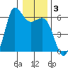 Salt Creek tide chart for Friday, January 3, 2025