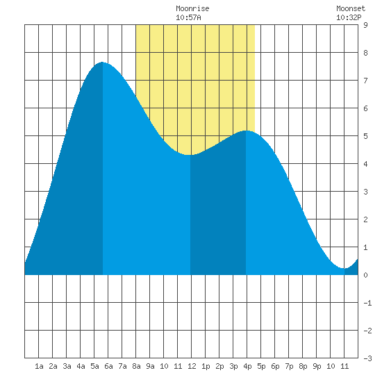 Salt Creek tide chart for Saturday, January 4, 2025