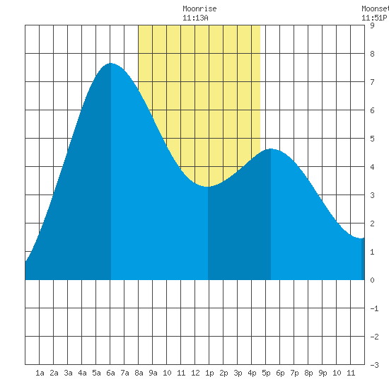 Salt Creek tide chart for Sunday, January 5, 2025