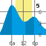 Salt Creek tide chart for Sunday, January 5, 2025