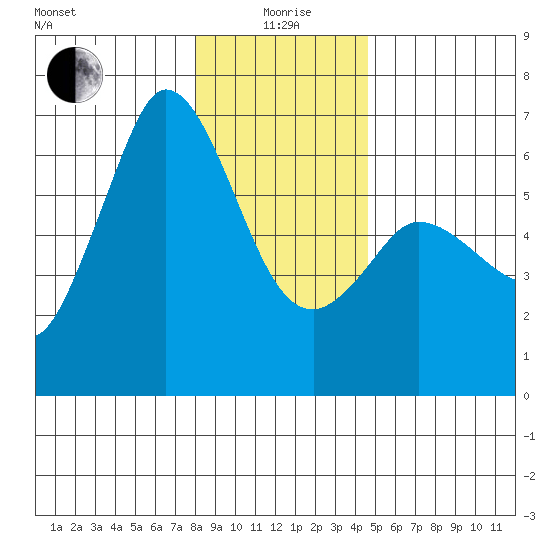 Salt Creek tide chart for Monday, January 6, 2025