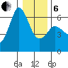 Salt Creek tide chart for Monday, January 6, 2025