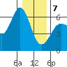 Salt Creek tide chart for Tuesday, January 7, 2025