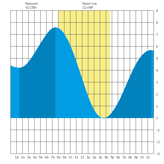 Salt Creek tide chart for Wednesday, January 8, 2025