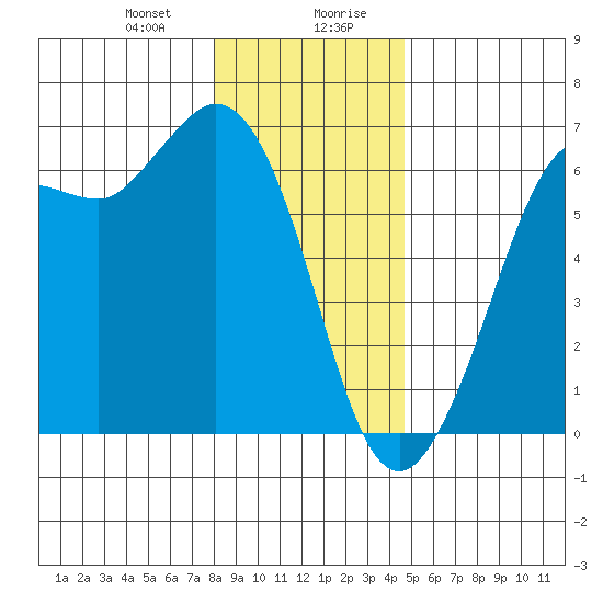 Salt Creek tide chart for Thursday, January 9, 2025