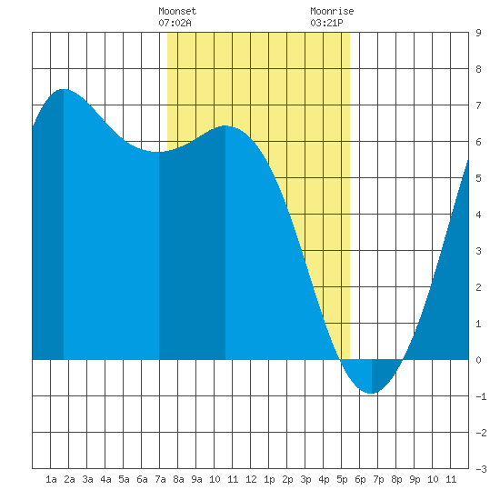 Salt Creek tide chart for Monday, February 10, 2025