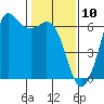 Salt Creek tide chart for Monday, February 10, 2025