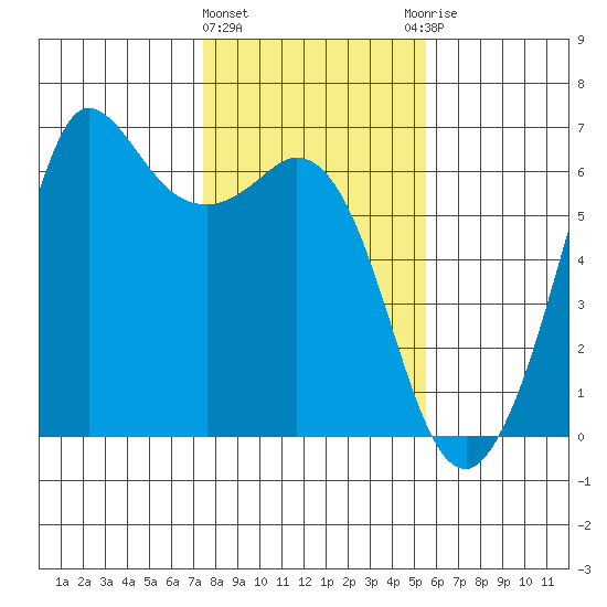 Salt Creek tide chart for Tuesday, February 11, 2025