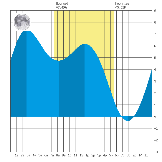 Salt Creek tide chart for Wednesday, February 12, 2025