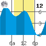 Salt Creek tide chart for Wednesday, February 12, 2025