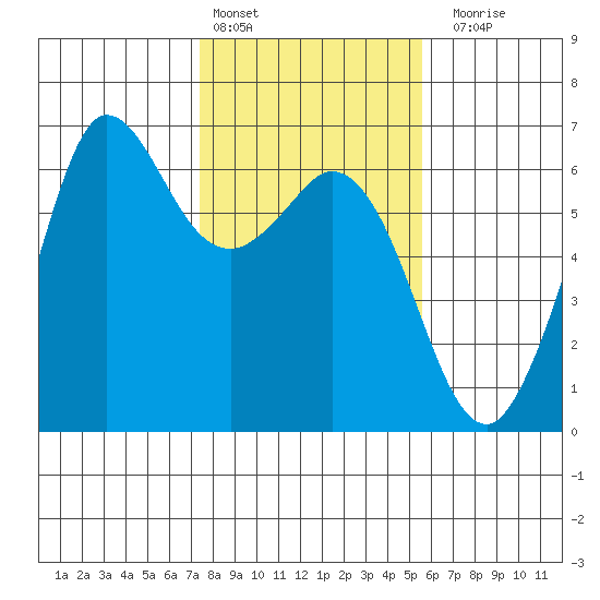 Salt Creek tide chart for Thursday, February 13, 2025