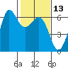 Salt Creek tide chart for Thursday, February 13, 2025