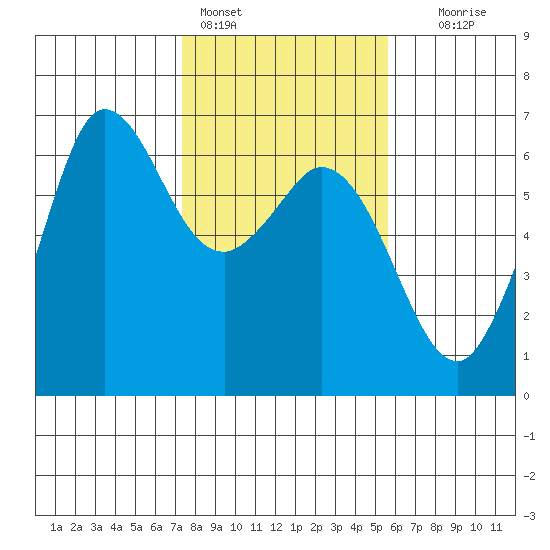 Salt Creek tide chart for Friday, February 14, 2025