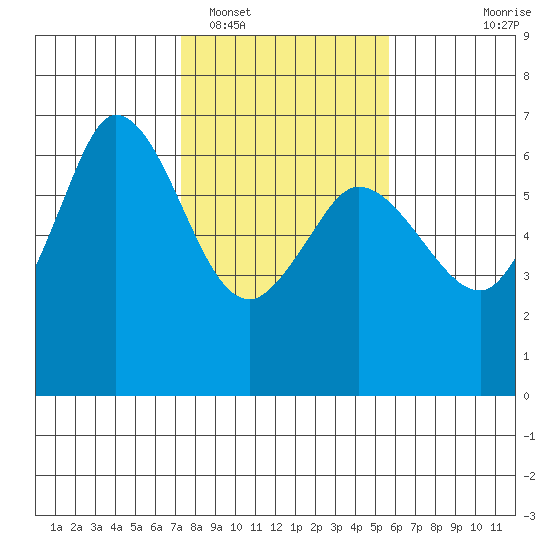 Salt Creek tide chart for Sunday, February 16, 2025