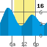 Salt Creek tide chart for Sunday, February 16, 2025