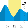 Salt Creek tide chart for Monday, February 17, 2025