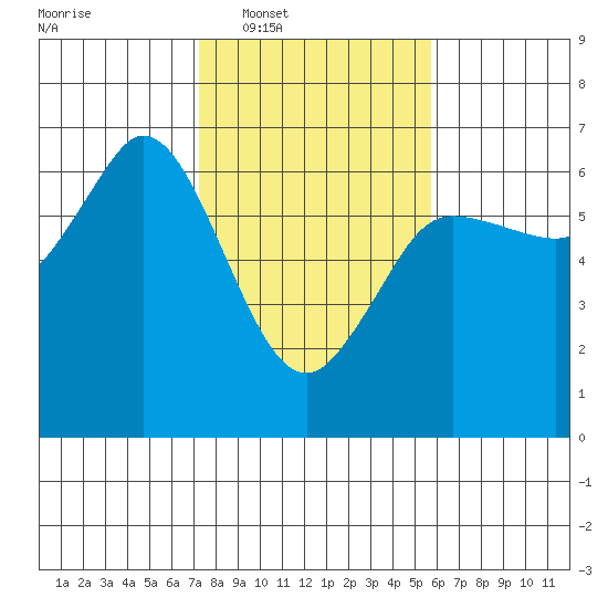 Salt Creek tide chart for Tuesday, February 18, 2025