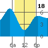 Salt Creek tide chart for Tuesday, February 18, 2025