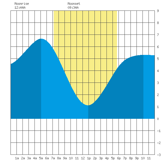 Salt Creek tide chart for Wednesday, February 19, 2025