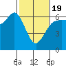 Salt Creek tide chart for Wednesday, February 19, 2025