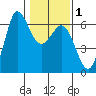 Salt Creek tide chart for Saturday, February 1, 2025