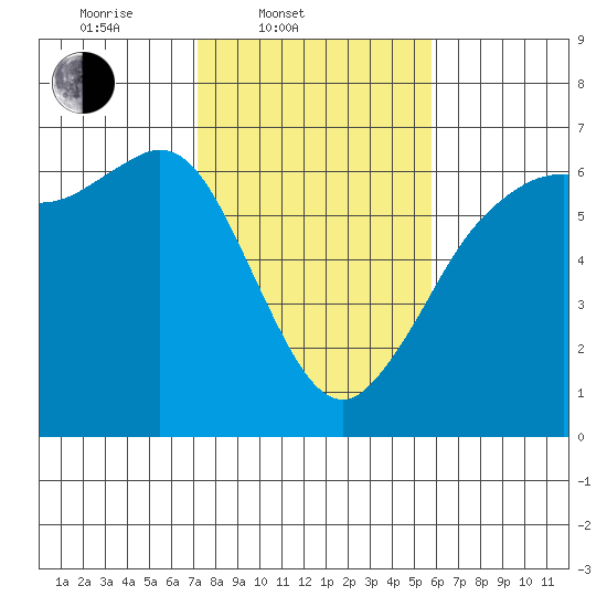 Salt Creek tide chart for Thursday, February 20, 2025