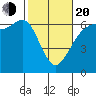 Salt Creek tide chart for Thursday, February 20, 2025