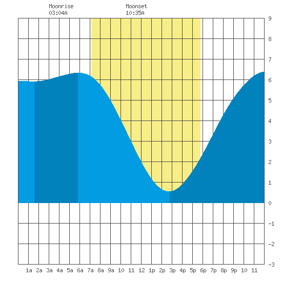 Salt Creek tide chart for Friday, February 21, 2025