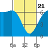 Salt Creek tide chart for Friday, February 21, 2025