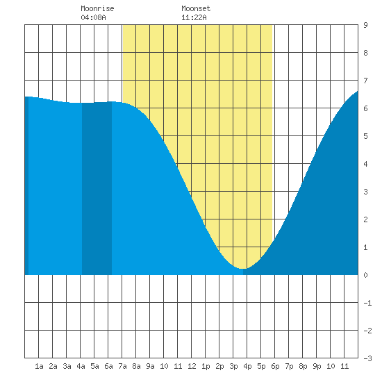 Salt Creek tide chart for Saturday, February 22, 2025