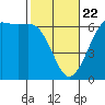 Salt Creek tide chart for Saturday, February 22, 2025