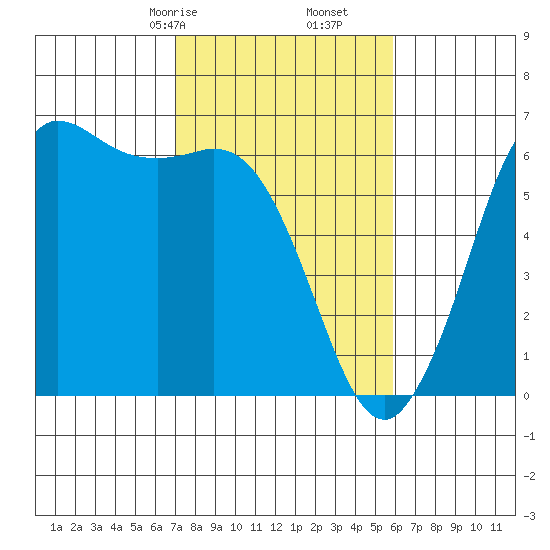 Salt Creek tide chart for Monday, February 24, 2025