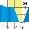 Salt Creek tide chart for Monday, February 24, 2025