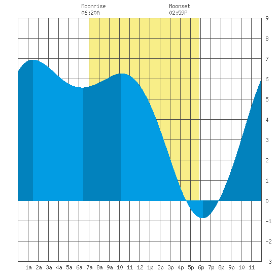 Salt Creek tide chart for Tuesday, February 25, 2025