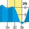 Salt Creek tide chart for Tuesday, February 25, 2025