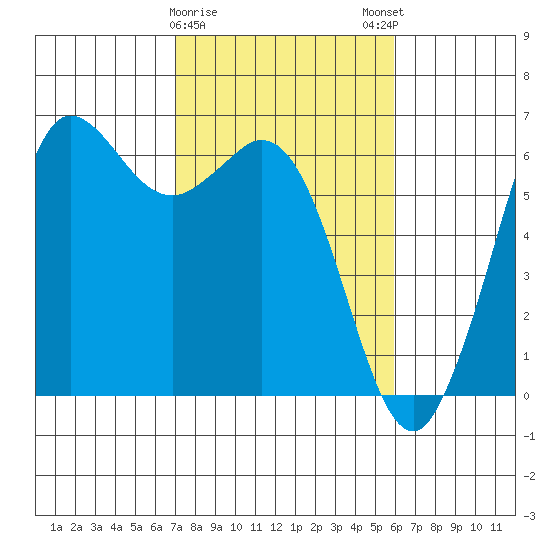 Salt Creek tide chart for Wednesday, February 26, 2025