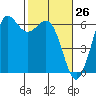 Salt Creek tide chart for Wednesday, February 26, 2025