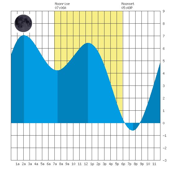 Salt Creek tide chart for Thursday, February 27, 2025