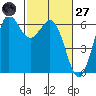 Salt Creek tide chart for Thursday, February 27, 2025
