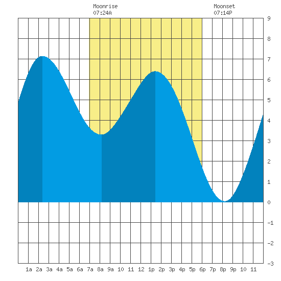 Salt Creek tide chart for Friday, February 28, 2025