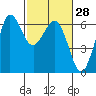 Salt Creek tide chart for Friday, February 28, 2025