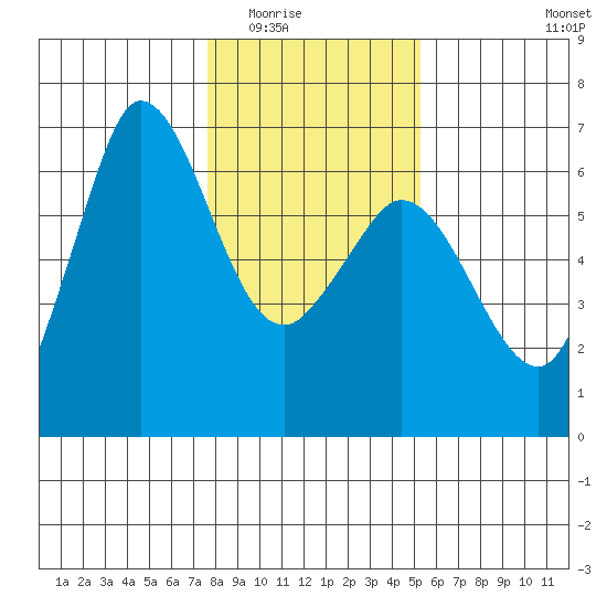 Salt Creek tide chart for Sunday, February 2, 2025
